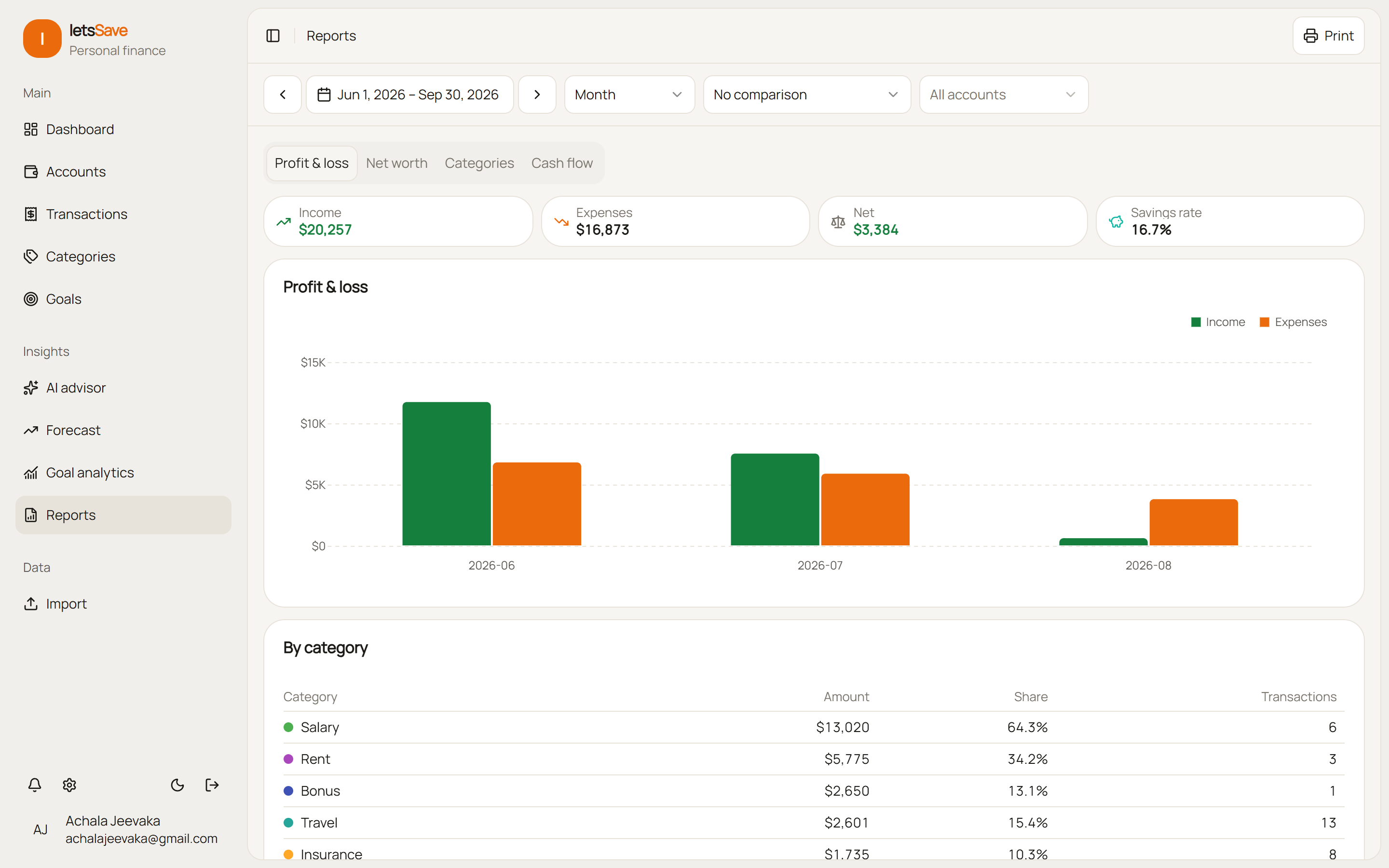 Profit and loss and cash flow in Let's Save